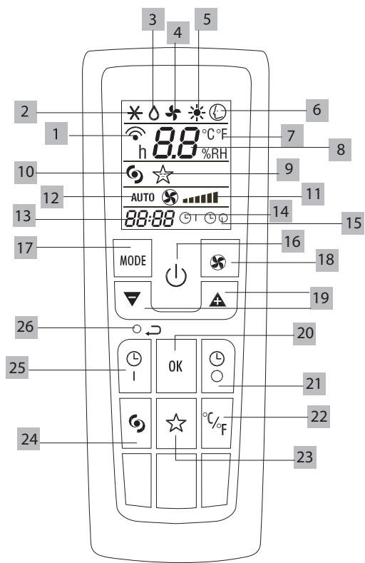 DELONGHI PAC A130HPEL - DESCRIPTION OF THE REMOTE CONTROL - 1