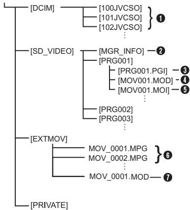 JVC GZ-MG57 - Ordnerstruktur auf dem Aufnahmemedium - 1