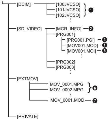JVC GZ-MG57 - Mapstructuur binnen de geheugenkaart - 1