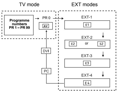 JVC LT-32A61BU - To use the programme number PR 0 (AV): - 1