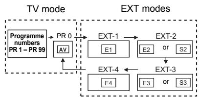 JVC LT-26C31SUE - To use the programme number PR 0 (AV): - 1