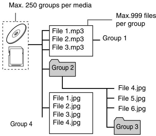 JVC XV-NP1SL - About files and folders (groups) on the disc or the memory card - 1