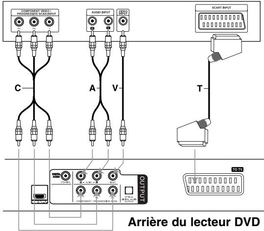 COMPONENT VIDEO/ PROGRESSIVE SCAN INPUT AUDIO INPUT SCART INPUT C A V T 10V CDATE ARrière du lecteur DVD