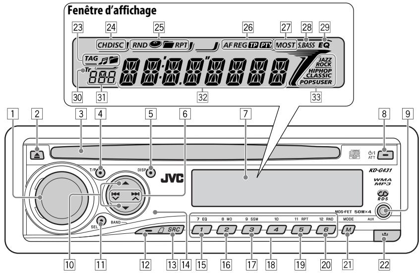 Fenêtre d'affichage 23 24 25 26 27 28 29 CHDISC RND RPT AF REG TP PT MOST S.BASS EQ TAG 30 31 32 33 JAZZ ROCK HIPHOP CLASSIC POPSUSER 1 2 3 4 5 6 7 8 9 T/P JVC DIP BEL BAND SRC 7 EQ 8 MO 9 SSM 10 11 RPT 12 RNO MODE AUX 1 2 3 4 5 6 M KD-6431 WMA KD-3 RD-5 MOS-FET 50W×4
