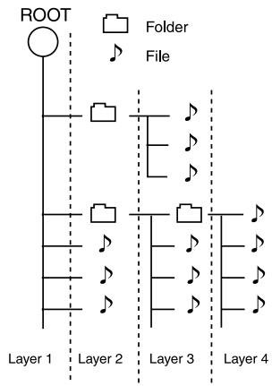 KENWOOD DVF-3080 - Example for a hierarchical structure - 1