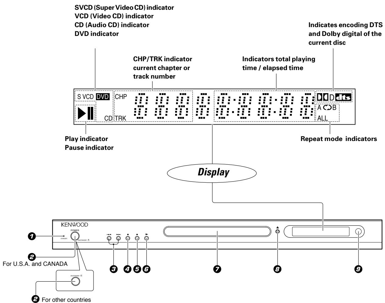 KENWOOD DVF-3080 - Amplifier equipped with 2-channel digital stereo (PCM) or a multi-channel decoder (Dolby Digital™, MPEG 2, or DTS): - 2
