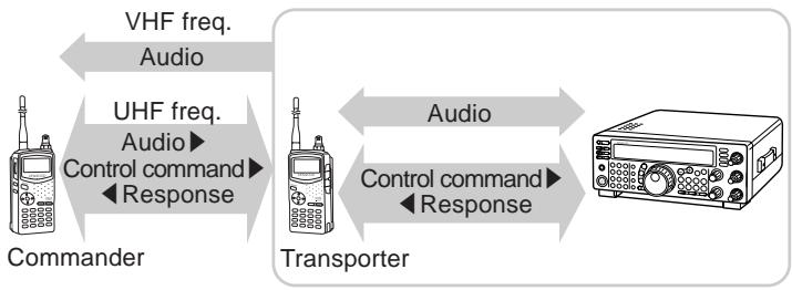 KENWOOD TH-D7E - CONTROL OPERATION - 3