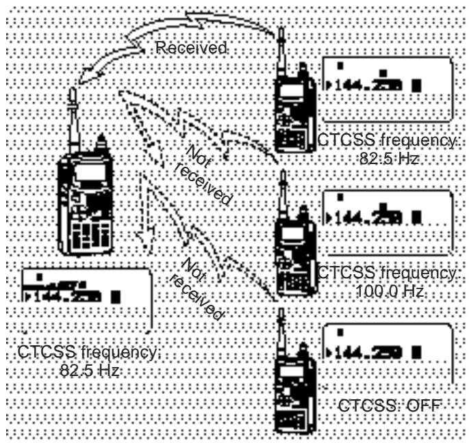 KENWOOD TH-D7E - CONTINUOUS TONE CODED SQUEELCH SYSTEM (CTCSS) - 1