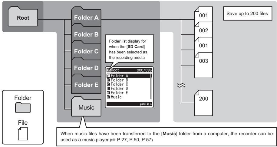 OLYMPUS LS-10 - About the Folders for Voice Recordings - 1