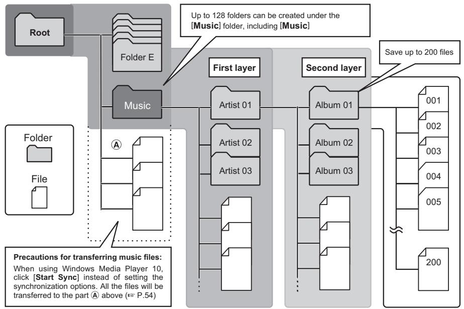OLYMPUS LS-10 - About the Folder for Music Playback - 1