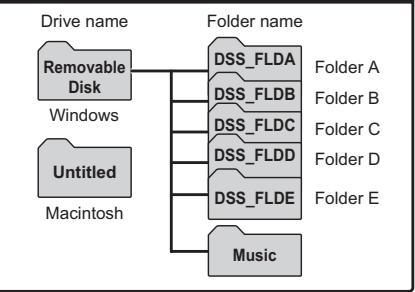 OLYMPUS LS-10 - Drive name and folder name when a personal computer is connected: - 2