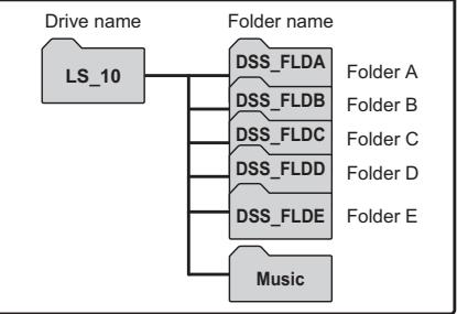 OLYMPUS LS-10 - Drive name and folder name when a personal computer is connected: - 1