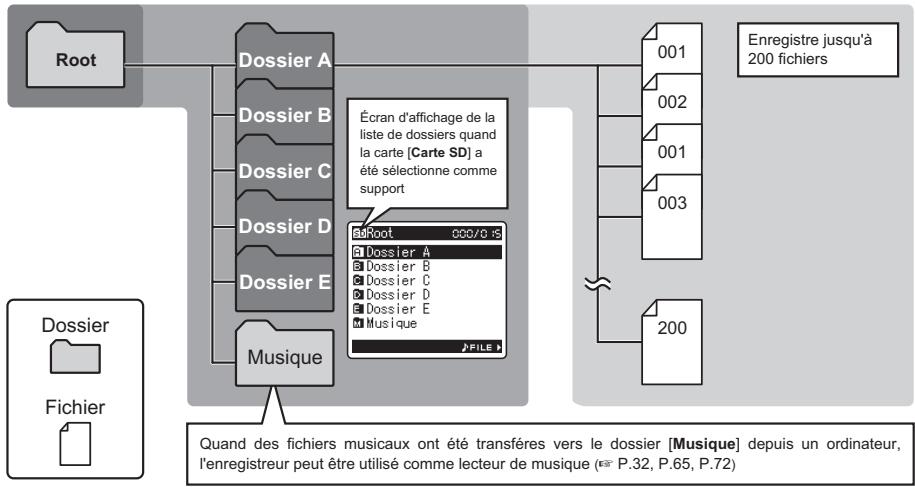 OLYMPUS LS-11 - Remarques sur les dossiers - 1