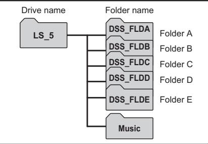 OLYMPUS LS-5 - Drive name and folder name when a personal computer is connected: - 1