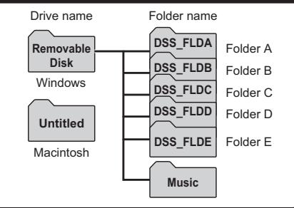 OLYMPUS LS-5 - Drive name and folder name when a personal computer is connected: - 2