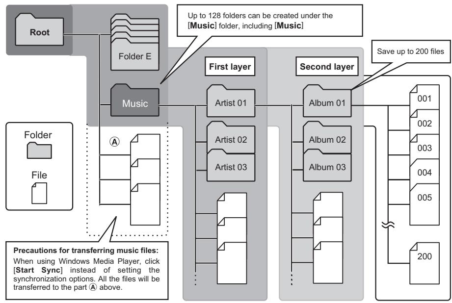 OLYMPUS LS-5 - About the Folder for Music Playback - 1