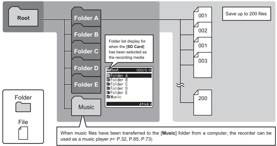 OLYMPUS LS-5 - About the Folders for Voice Recordings - 1