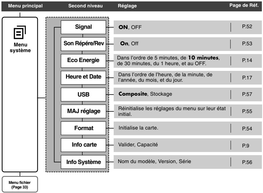 OLYMPUS DS-3400 - Liste de menus - 2