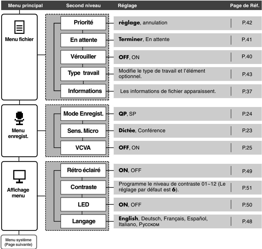 OLYMPUS DS-3400 - Liste de menus - 1