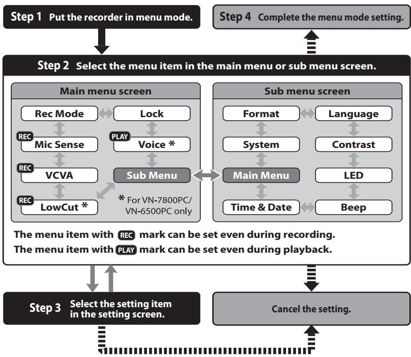 OLYMPUS VN-6800PC - The levels of the menu screen and the operation buttons [Main Menu/Sub Menu] - 1