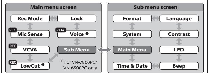 OLYMPUS VN-7800PC - ◆ The levels of the menu screen and the operation buttons [Main Menu/Sub Menu] - 2