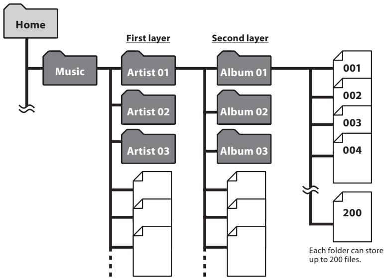 OLYMPUS LS-3,  LS-100,  LS-12,  LS-14,  LS-20,  LS-20M,  LS-3,  LS-5 - About the folder for music playback - 1