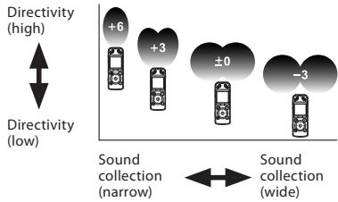OLYMPUS LS-3,  LS-100,  LS-12,  LS-14,  LS-20,  LS-20M,  LS-3,  LS-5 - About the Zoom Mic function: - 1