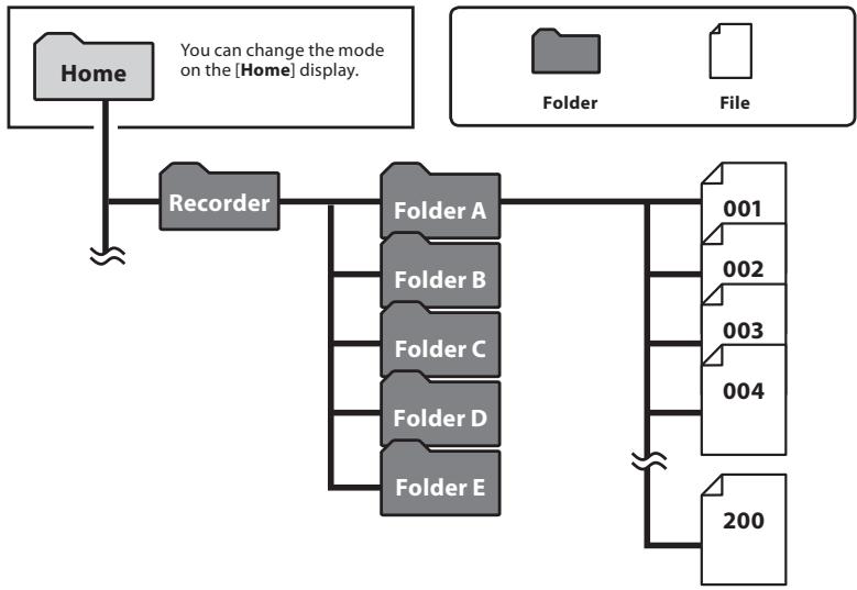 OLYMPUS LS-3,  LS-100,  LS-12,  LS-14,  LS-20,  LS-20M,  LS-3,  LS-5 - About the folders for voice recordings - 1