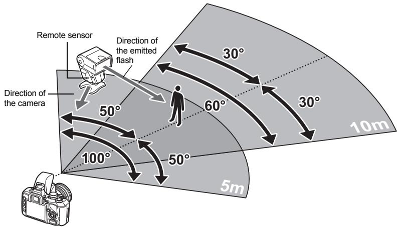 Remote sensor Direction of the emitted flash Direction of the camera 50° 30° 60° 30° 10m 100° 50° 5m