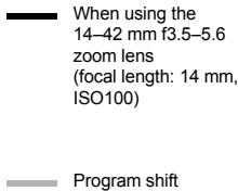 When using the 14–42 mm f3.5–5.6 zoom lens (focal length: 14 mm, ISO100) Program shift