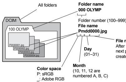 DCIM All folders Folder name 000 OLYMP Folder number (100-999) File name Pmdd0000.jpg File name After next page created P2030001.jpg P2030002.jpg P2030003.jpg P2030004.jpg Color space P: sRGB : Adobe RGB Month (10, 11, 12 are numbered A, B, C)