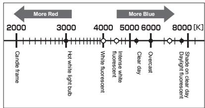 More Red 2000 3000 4000 5000 6000 8000 [K] Candle frame Hot white light bulb White fluorescent intense white fluorescent Clear day Overcast Shade on clear day Daylight fluorescent