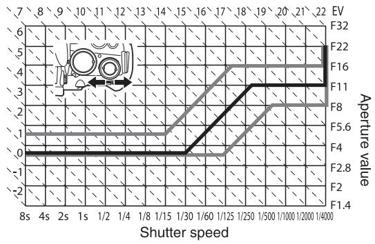 OLYMPUS E-620 - Program line diagram (P mode) - 2