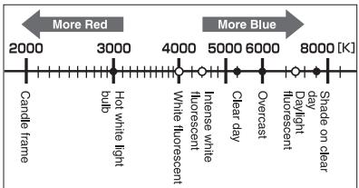 OLYMPUS E-620 - White balance color temperature - 1