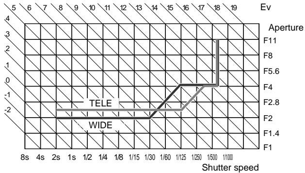 OLYMPUS CAMEDIA E-10 - P (Program mode) aperture values and shutter speeds - 1