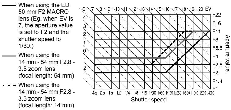 OLYMPUS CAMEDIA E-330 - Aperture values and shutter speeds in the P mode - 1