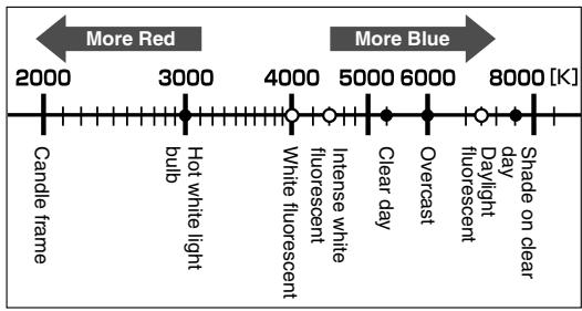 OLYMPUS E-300 - Color temperature - 1