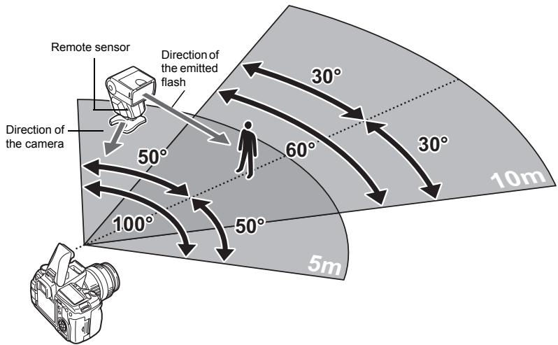Remote sensor Direction of the emitted flash Direction of the camera 50° 30° 60° 30° 10m 100° 50° 5m