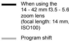 When using the 14 - 42 mm f3.5 - 5.6 zoom lens (focal length: 14 mm, ISO100) Program shift