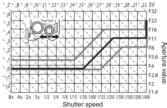 OLYMPUS E-600 - Program line diagram (P mode) - 2
