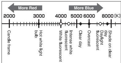 More Red Candle frame Hot white light bulb White fluorescent Clear day Overcast Daylight Shade on clear day 5000 6000 8000 [K] More Blue
