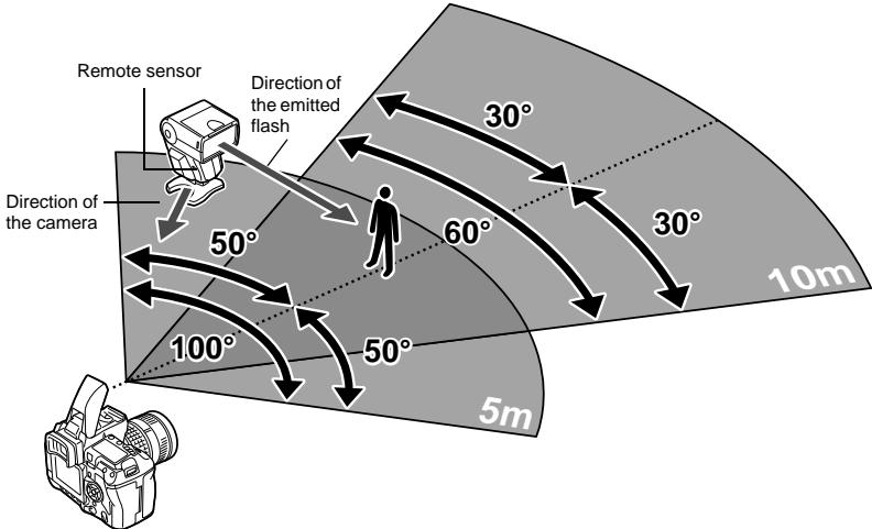 OLYMPUS E-5 - Wireless flash setup range - 1