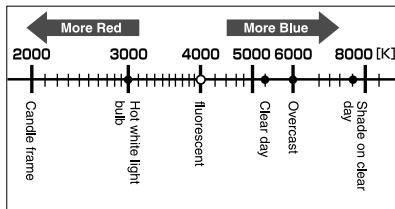 OLYMPUS E-5 - White balance color temperature - 1