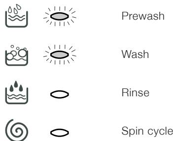 INDESIT WIXXL126 - Cycle phase under way: - 1