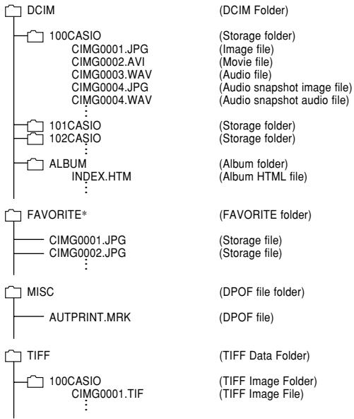 CASIO EX-P600 - ■ Directory Structure - 1