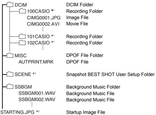 CASIO EXILIM EX-FC100 - ■ Memory Folder Structure - 1