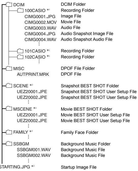 CASIO EXILIM EX-Z20 - ■ Memory Folder Structure - 1