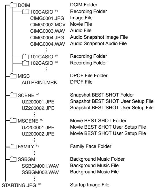 CASIO EXILIM EX-Z200 - ■ Memory Folder Structure - 1