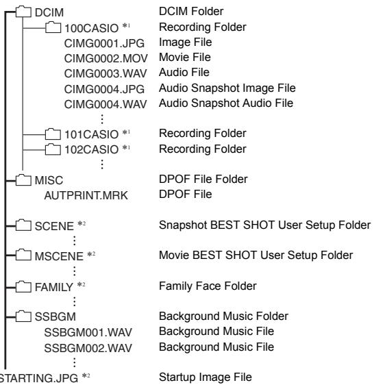 CASIO EXILIM EX-Z300 - ■ Memory Folder Structure - 1