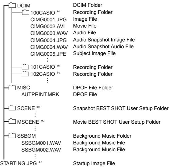 CASIO EXILIM EX-Z330 - ■ Memory Folder Structure - 1
